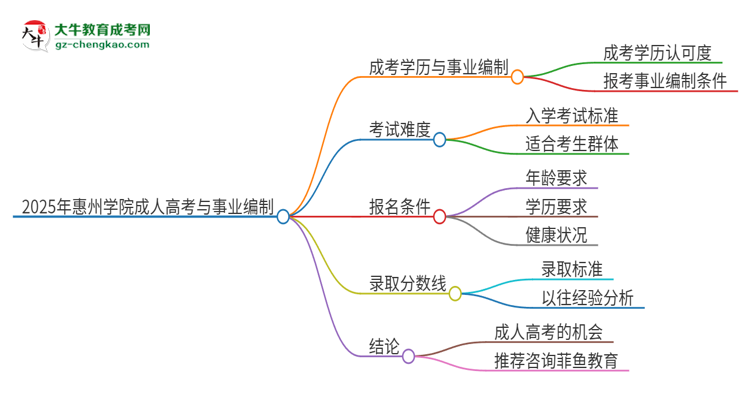 2025年惠州學院成人高考能考事業(yè)編嗎？思維導圖