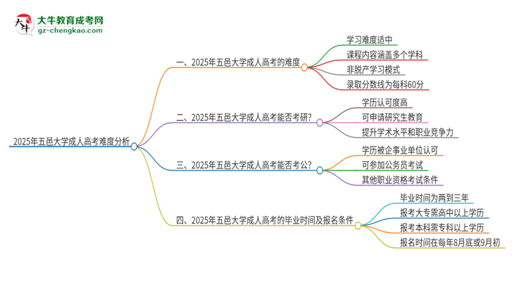 2025年五邑大學成人高考有多難？思維導圖