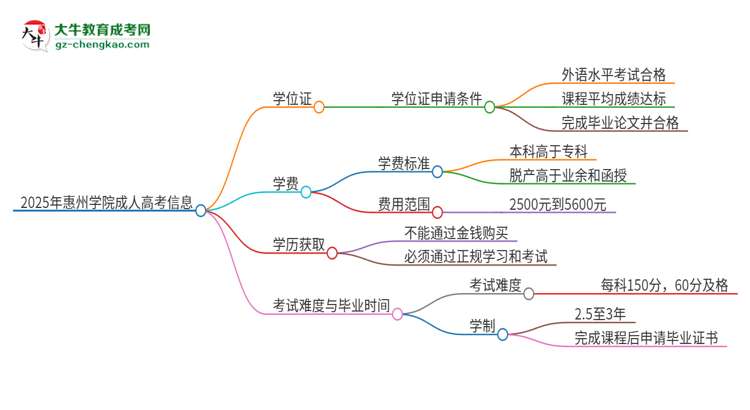 2025年惠州學(xué)院成人高考能拿到學(xué)位證嗎？思維導(dǎo)圖