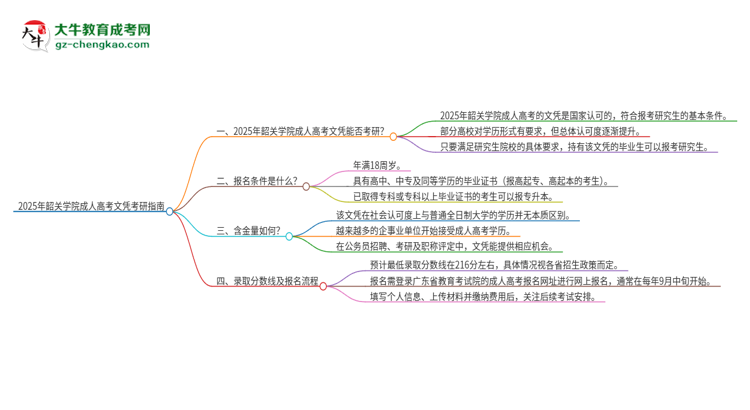 2025年韶關(guān)學(xué)院成人高考文憑能考研嗎？思維導(dǎo)圖