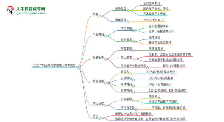 2025年韓山師范學(xué)院成人高考一年學(xué)費要多少？思維導(dǎo)圖