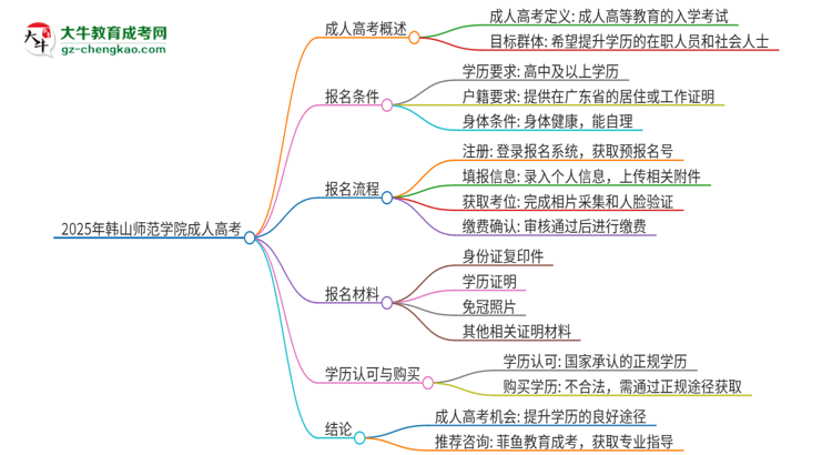 2025年韓山師范學(xué)院讀成人高考能考四六級(jí)嗎？思維導(dǎo)圖