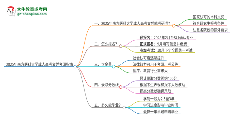 2025年南方醫(yī)科大學(xué)成人高考文憑能考研嗎？思維導(dǎo)圖