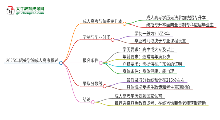 2025年韶關(guān)學(xué)院考完成人高考還能參加統(tǒng)招專升本嗎？思維導(dǎo)圖