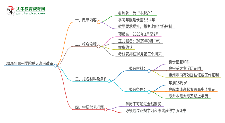 2025年惠州學院成人高考改革了哪些內(nèi)容？思維導圖