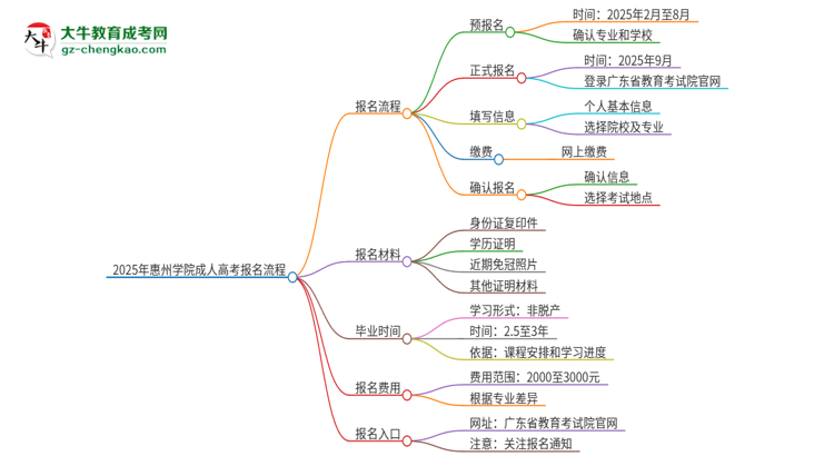 2025年惠州學(xué)院成人高考報名流程是什么？思維導(dǎo)圖