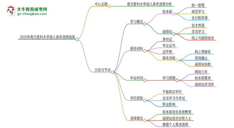 2025年南方醫(yī)科大學成人高考校本部和函授站哪個好一點？思維導圖