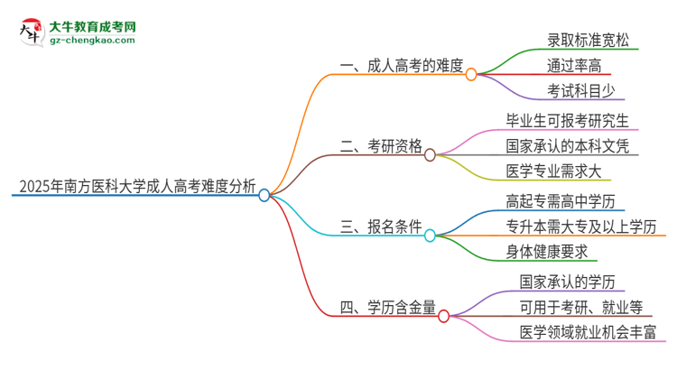 2025年南方醫(yī)科大學(xué)成人高考有多難？思維導(dǎo)圖