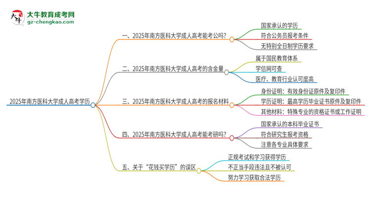 2025年南方醫(yī)科大學(xué)成人高考學(xué)歷可以考公嗎？思維導(dǎo)圖