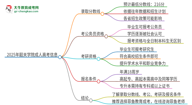 2025年韶關學院成人高考需要考幾分能被錄??？思維導圖