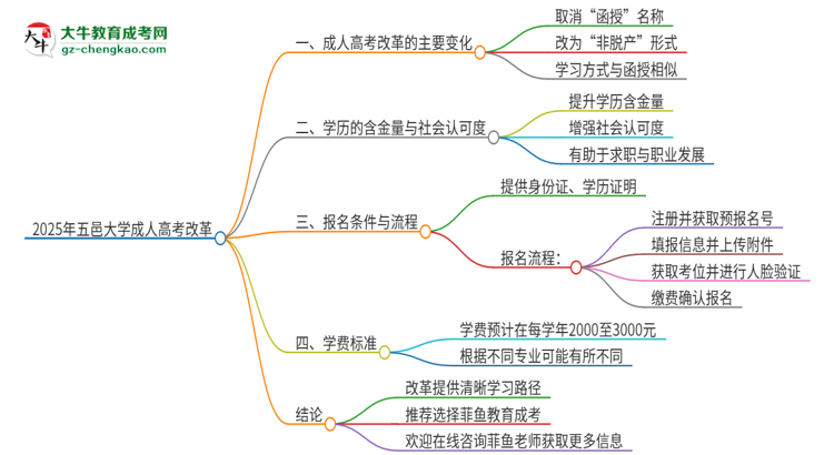 2025年五邑大學(xué)成人高考改革了哪些內(nèi)容？思維導(dǎo)圖