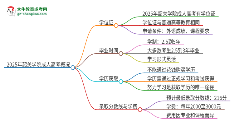 2025年韶關(guān)學(xué)院成人高考能拿到學(xué)位證嗎？思維導(dǎo)圖