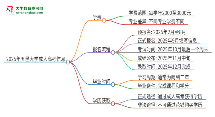 2025年五邑大學(xué)成人高考一年學(xué)費(fèi)要多少？思維導(dǎo)圖