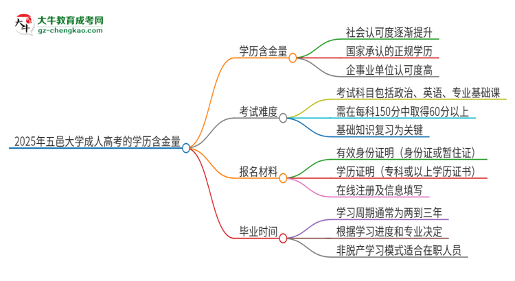 2025年五邑大學(xué)成人高考的學(xué)歷含金量怎么樣？思維導(dǎo)圖