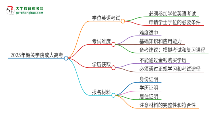 2025年韶關(guān)學(xué)院成人高考必須考學(xué)位英語嗎？思維導(dǎo)圖