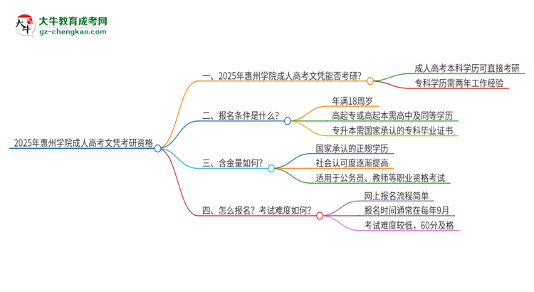 2025年惠州學(xué)院成人高考文憑能考研嗎？思維導(dǎo)圖