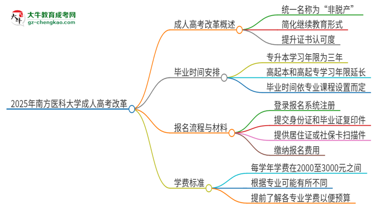 2025年南方醫(yī)科大學(xué)成人高考改革了哪些內(nèi)容？思維導(dǎo)圖