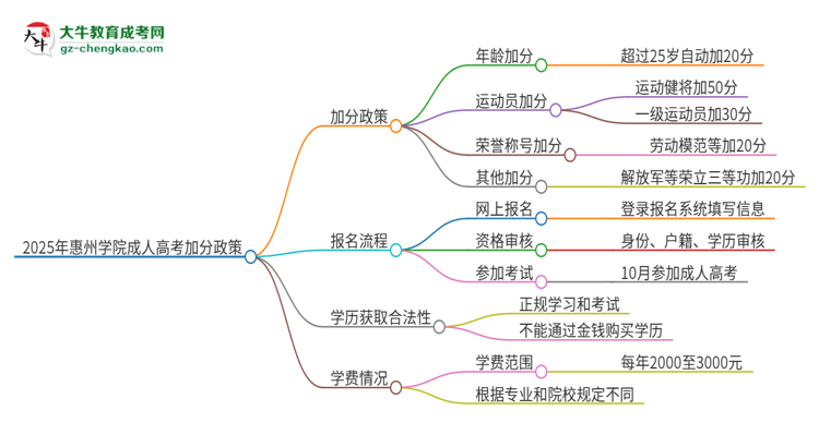 2025年惠州學院成人高考能加分嗎？加分條件是什么？思維導圖