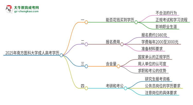 2025年南方醫(yī)科大學成人高考學歷能花錢買到！真的嗎？思維導圖