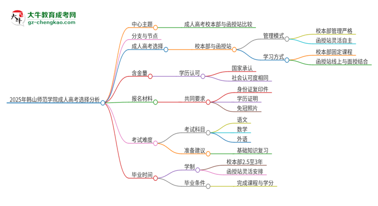 2025年韓山師范學(xué)院成人高考校本部和函授站哪個(gè)好一點(diǎn)？思維導(dǎo)圖