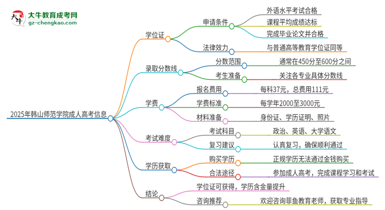 2025年韓山師范學(xué)院成人高考能拿到學(xué)位證嗎？思維導(dǎo)圖