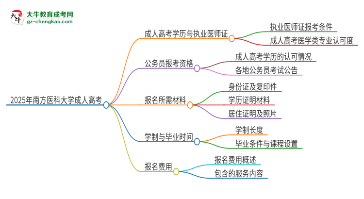 2025年南方醫(yī)科大學(xué)的成人高考學(xué)歷能報考執(zhí)業(yè)醫(yī)師證嗎？思維導(dǎo)圖