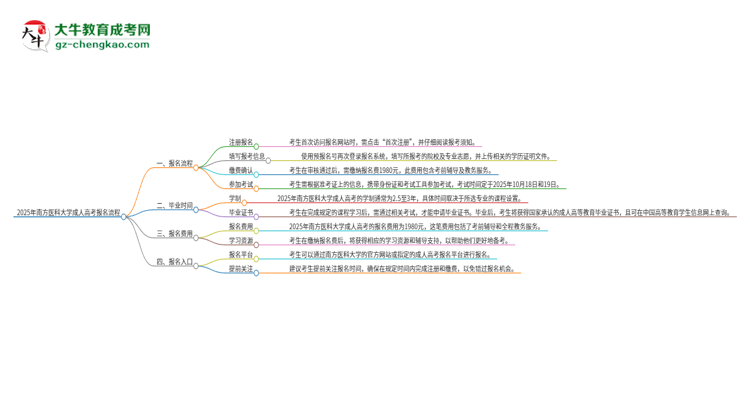 2025年南方醫(yī)科大學(xué)成人高考報(bào)名流程是什么？思維導(dǎo)圖