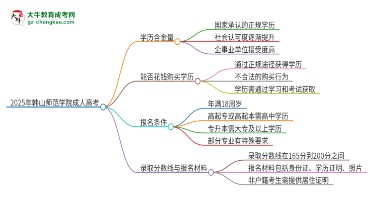 2025年韓山師范學院成人高考的學歷含金量怎么樣？思維導圖