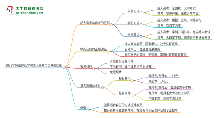 2025年韓山師范學(xué)院成人高考和自考有什么不一樣思維導(dǎo)圖