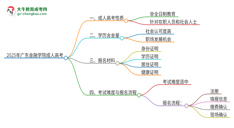 2025年廣東金融學院成人高考的是全日制的嗎？思維導圖