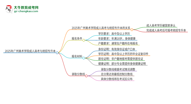 2025年廣州美術學院考完成人高考還能參加統(tǒng)招專升本嗎？思維導圖