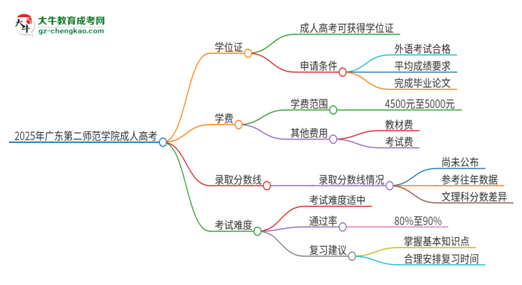 2025年廣東第二師范學(xué)院成人高考能拿到學(xué)位證嗎？思維導(dǎo)圖