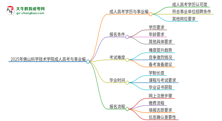 2025年佛山科學(xué)技術(shù)學(xué)院成人高考能考事業(yè)編嗎？思維導(dǎo)圖