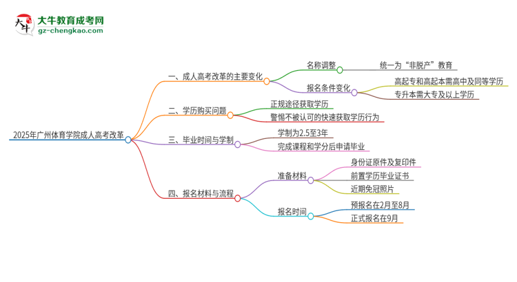 2025年廣州體育學(xué)院成人高考改革了哪些內(nèi)容？思維導(dǎo)圖