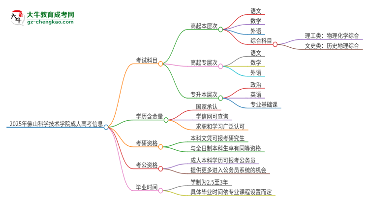 2025年佛山科學(xué)技術(shù)學(xué)院成人高考入學(xué)考試考幾科？思維導(dǎo)圖