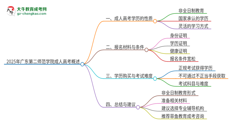 2025年廣東第二師范學(xué)院成人高考的是全日制的嗎？思維導(dǎo)圖