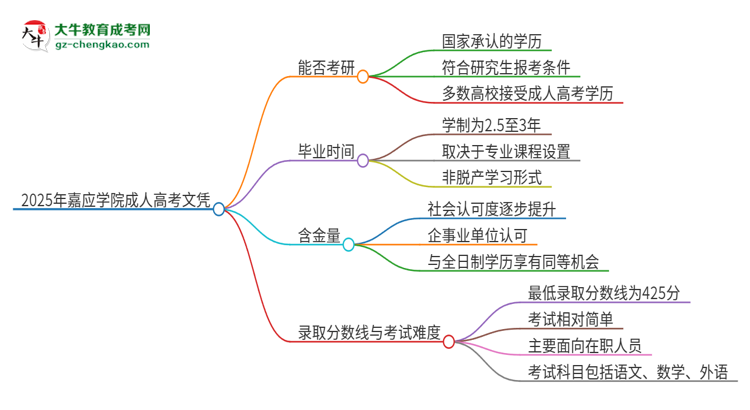 2025年嘉應學院成人高考文憑能考研嗎？思維導圖