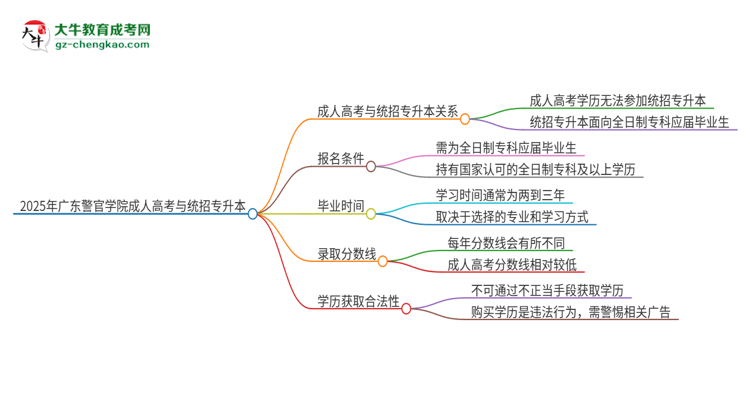 2025年廣東警官學(xué)院考完成人高考還能參加統(tǒng)招專升本嗎？