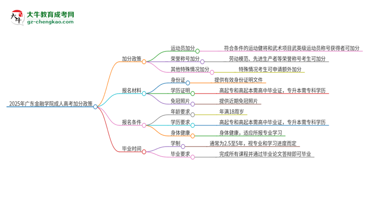 2025年廣東金融學(xué)院成人高考能加分嗎？加分條件是什么？思維導(dǎo)圖