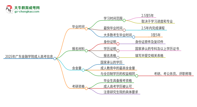 2025年廣東金融學(xué)院成人高考多久能考完拿證？思維導(dǎo)圖