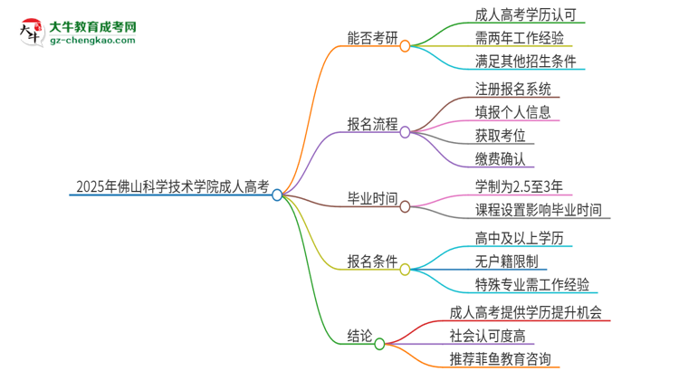 2025年佛山科學技術學院成人高考文憑能考研嗎？思維導圖