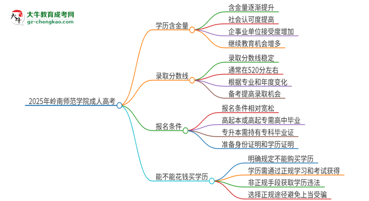 2025年嶺南師范學(xué)院成人高考的學(xué)歷含金量怎么樣？思維導(dǎo)圖