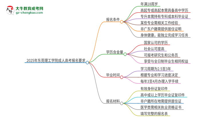 2025年東莞理工學院的成人高考報名要求有哪些限制？思維導圖