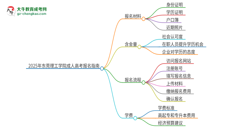 2025年東莞理工學(xué)院成人高考報(bào)名需要的材料是什么思維導(dǎo)圖