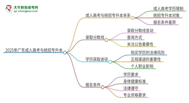 2025年廣東第二師范學院考完成人高考還能參加統(tǒng)招專升本嗎？思維導圖