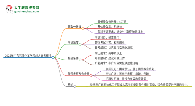 2025年廣東石油化工學(xué)院成人高考需要考幾分能被錄??？思維導(dǎo)圖