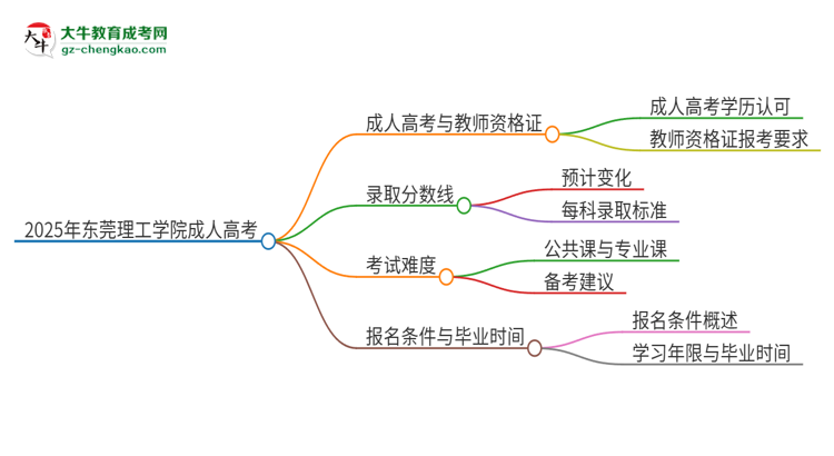 2025年?yáng)|莞理工學(xué)院成人高考能考教資嗎？思維導(dǎo)圖