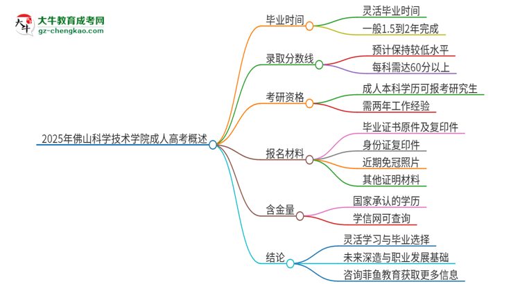 2025年佛山科學(xué)技術(shù)學(xué)院成人高考多久能考完拿證？思維導(dǎo)圖