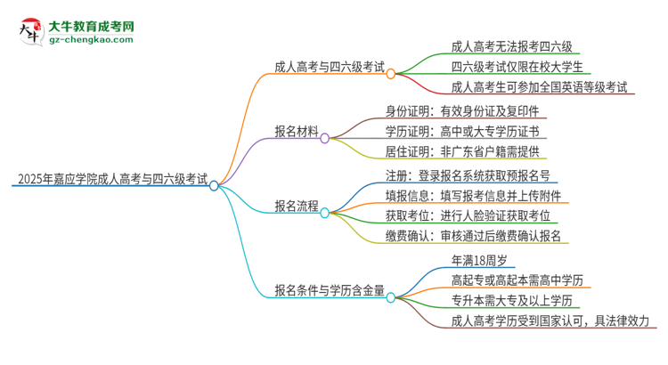 2025年嘉應(yīng)學(xué)院讀成人高考能考四六級(jí)嗎？思維導(dǎo)圖