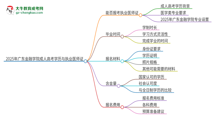 2025年廣東金融學院的成人高考學歷能報考執(zhí)業(yè)醫(yī)師證嗎？思維導圖